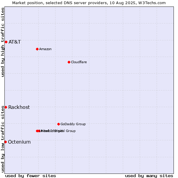 Market position of AT&T vs. Rackhost vs. Octenium