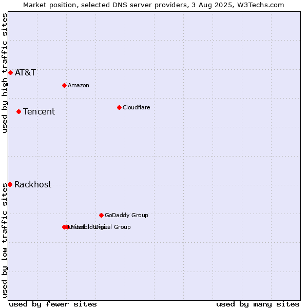 Market position of Tencent vs. AT&T vs. Rackhost