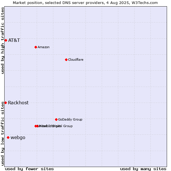 Market position of webgo vs. AT&T vs. Rackhost