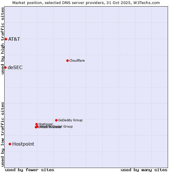 Market position of Hostpoint vs. AT&T vs. deSEC