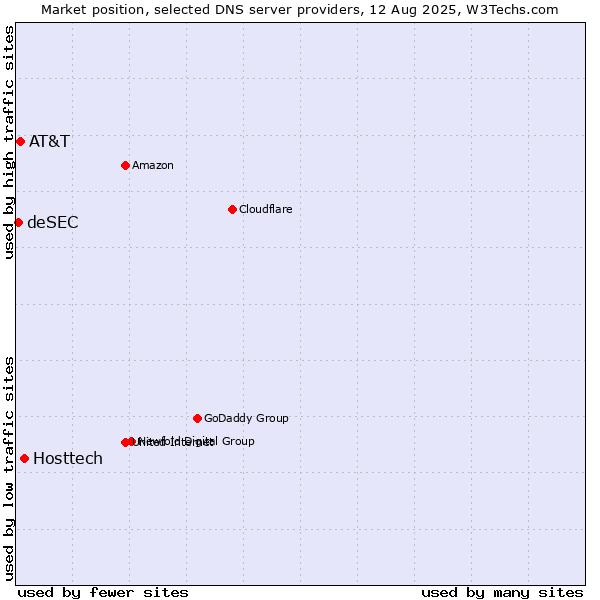 Market position of Hosttech vs. AT&T vs. deSEC