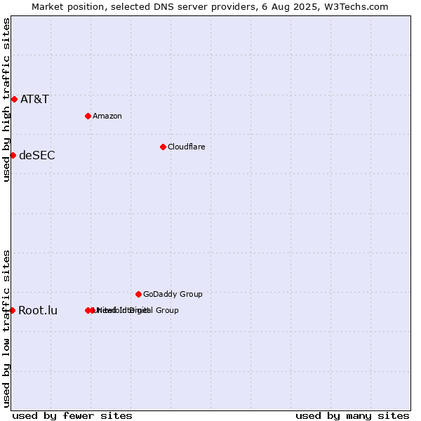 Market position of AT&T vs. deSEC vs. Root.lu