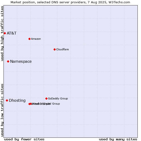 Market position of Namespace vs. Dhosting vs. AT&T