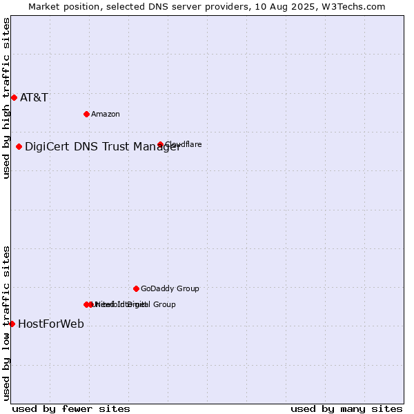 Market position of DigiCert DNS Trust Manager vs. AT&T vs. HostForWeb