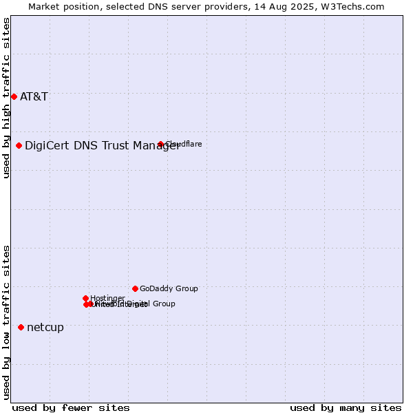 Market position of netcup vs. DigiCert DNS Trust Manager vs. AT&T
