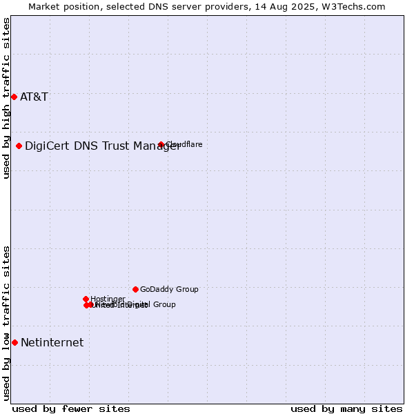 Market position of DigiCert DNS Trust Manager vs. Netinternet vs. AT&T