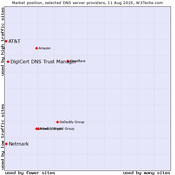 Market position of DigiCert DNS Trust Manager vs. Netmark vs. AT&T