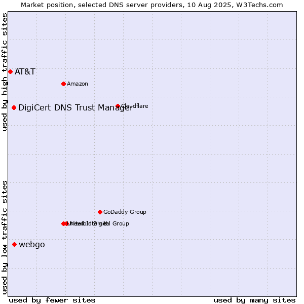 Market position of webgo vs. DigiCert DNS Trust Manager vs. AT&T