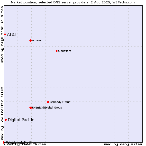 Market position of Digital Pacific vs. AT&T vs. Webhost Python