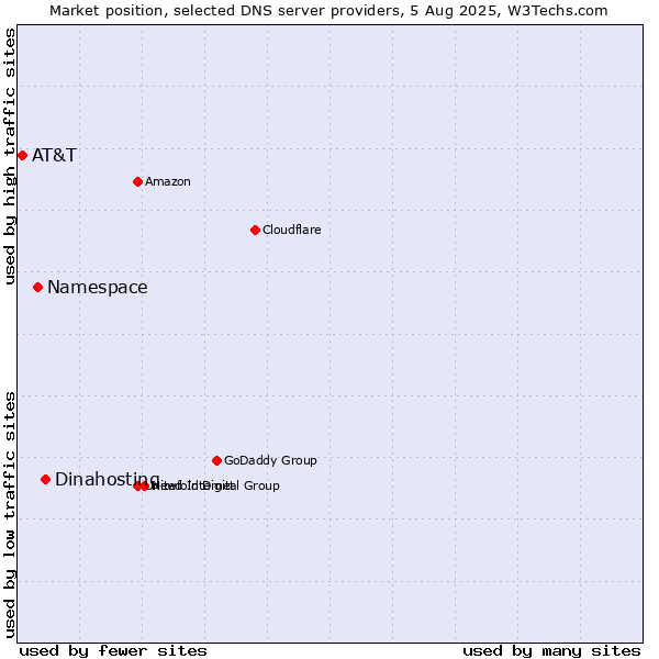 Market position of Dinahosting vs. Namespace vs. AT&T