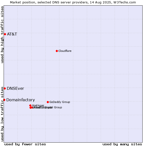 Market position of AT&T vs. DNSEver vs. Domainfactory