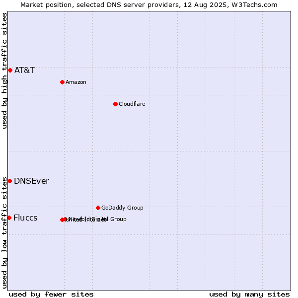 Market position of AT&T vs. DNSEver vs. Fluccs