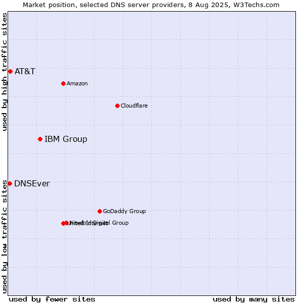 Market position of IBM Group vs. AT&T vs. DNSEver
