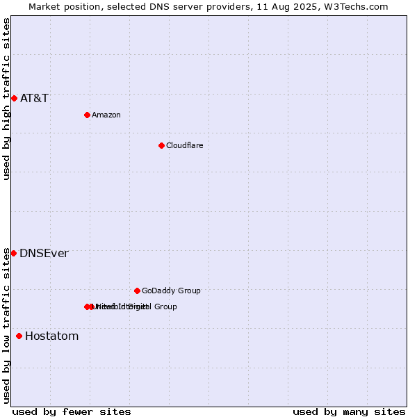 Market position of Hostatom vs. AT&T vs. DNSEver