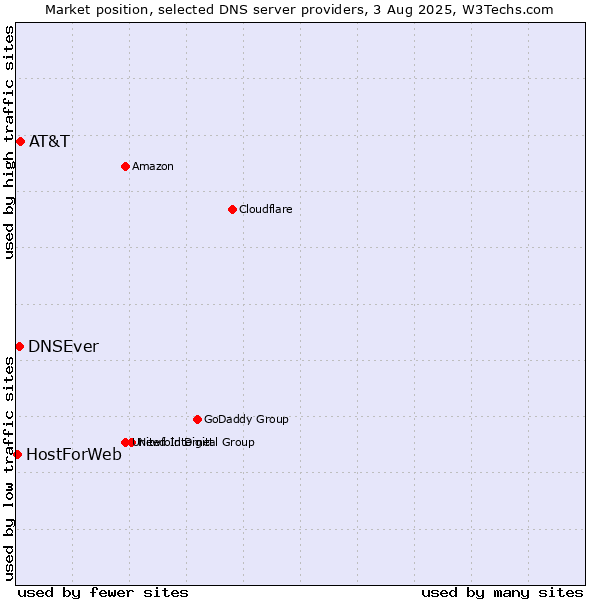 Market position of AT&T vs. DNSEver vs. HostForWeb