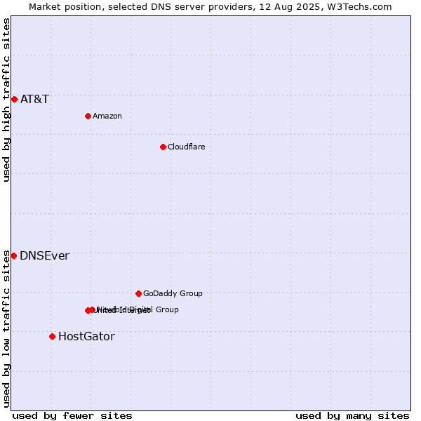 Market position of HostGator vs. AT&T vs. DNSEver