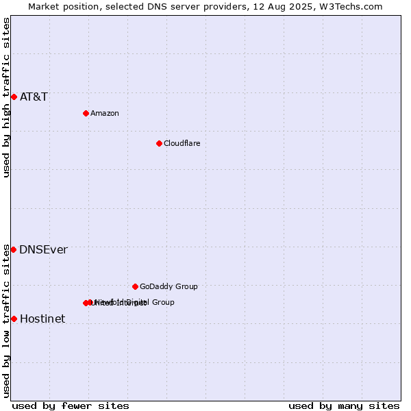 Market position of Hostinet vs. AT&T vs. DNSEver