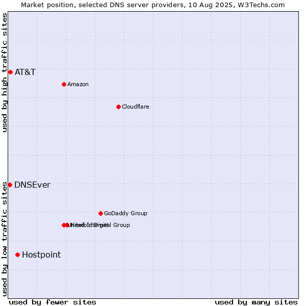 Market position of Hostpoint vs. AT&T vs. DNSEver