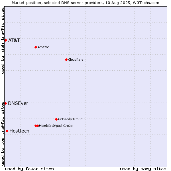 Market position of Hosttech vs. AT&T vs. DNSEver