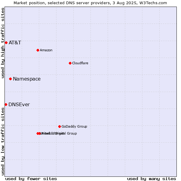 Market position of Namespace vs. AT&T vs. DNSEver