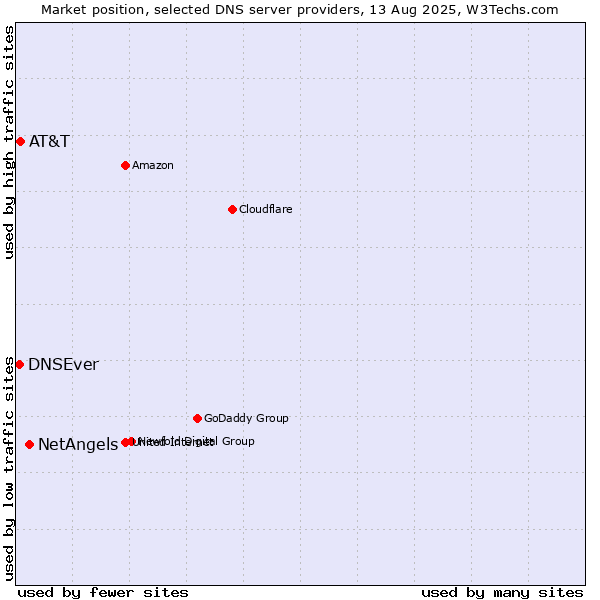 Market position of NetAngels vs. AT&T vs. DNSEver