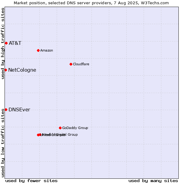 Market position of AT&T vs. DNSEver vs. NetCologne