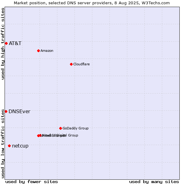 Market position of netcup vs. AT&T vs. DNSEver
