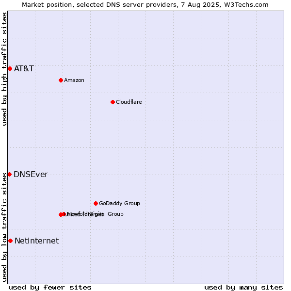 Market position of Netinternet vs. AT&T vs. DNSEver