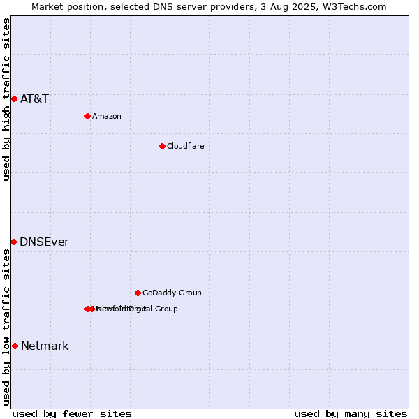 Market position of Netmark vs. AT&T vs. DNSEver