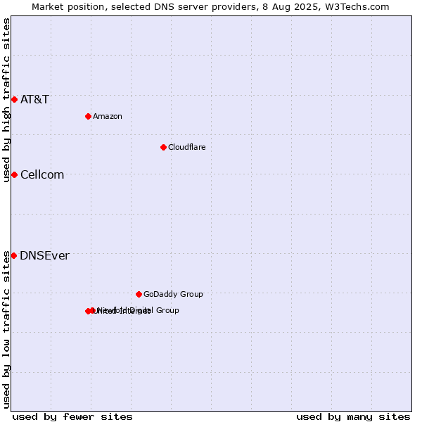 Market position of AT&T vs. Cellcom vs. DNSEver
