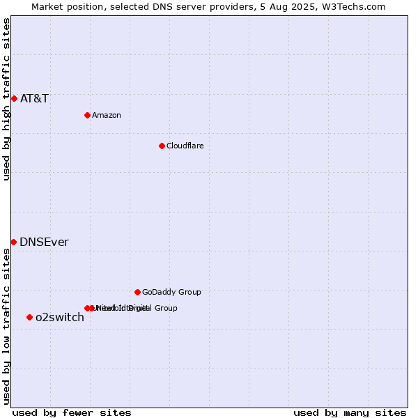 Market position of o2switch vs. AT&T vs. DNSEver