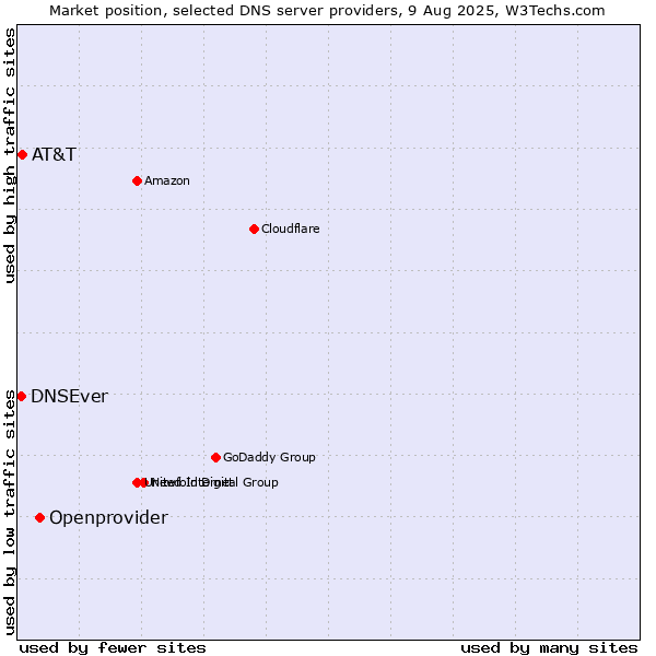 Market position of Openprovider vs. AT&T vs. DNSEver