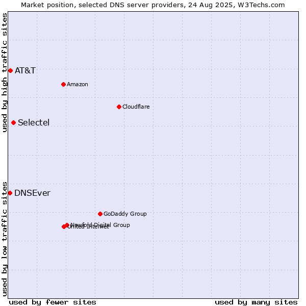 Market position of Selectel vs. AT&T vs. DNSEver