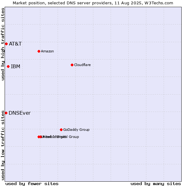 Market position of IBM vs. AT&T vs. DNSEver