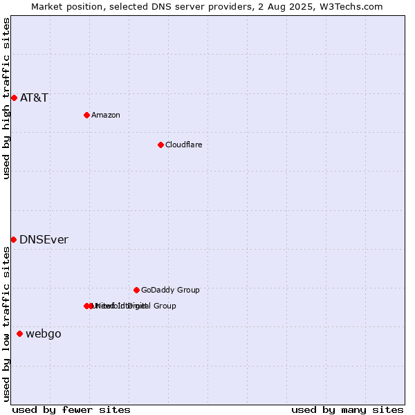 Market position of webgo vs. AT&T vs. DNSEver