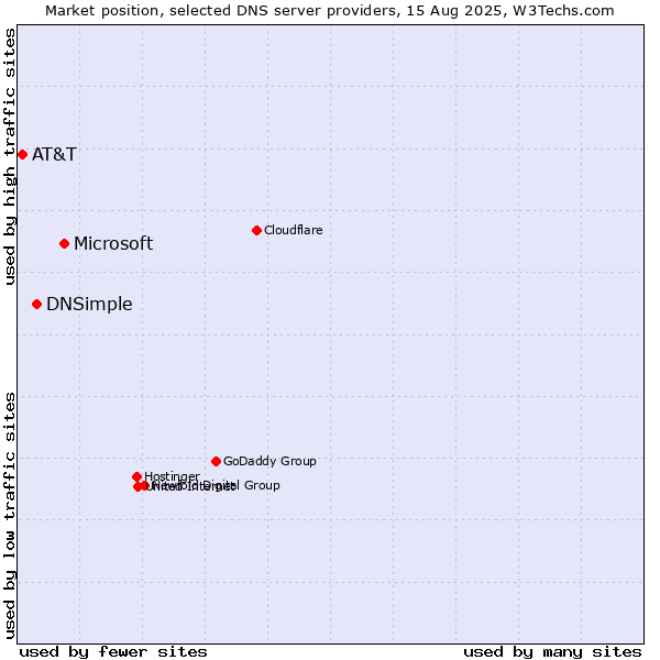 Market position of Microsoft vs. DNSimple vs. AT&T