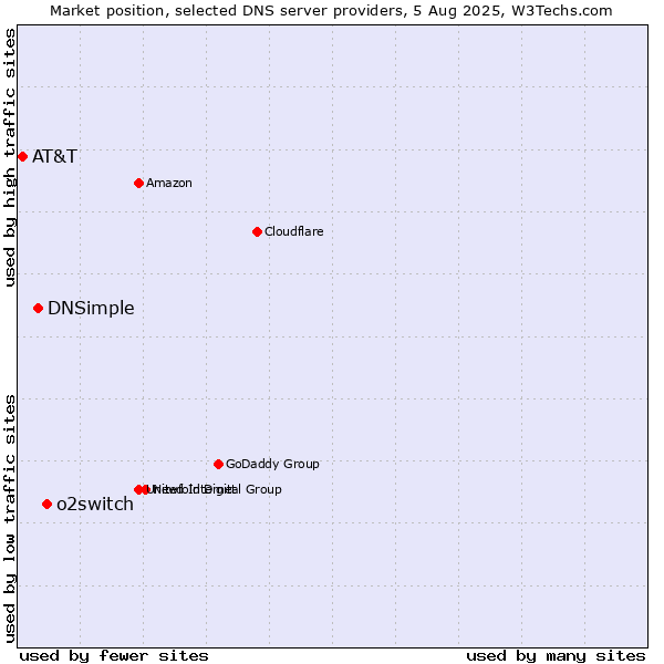 Market position of o2switch vs. DNSimple vs. AT&T