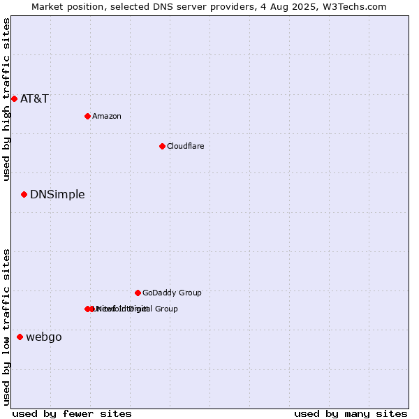 Market position of DNSimple vs. webgo vs. AT&T