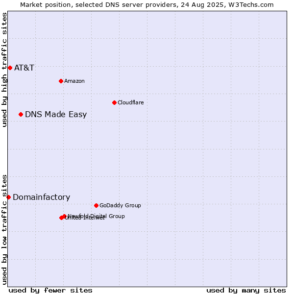 Market position of DNS Made Easy vs. AT&T vs. Domainfactory