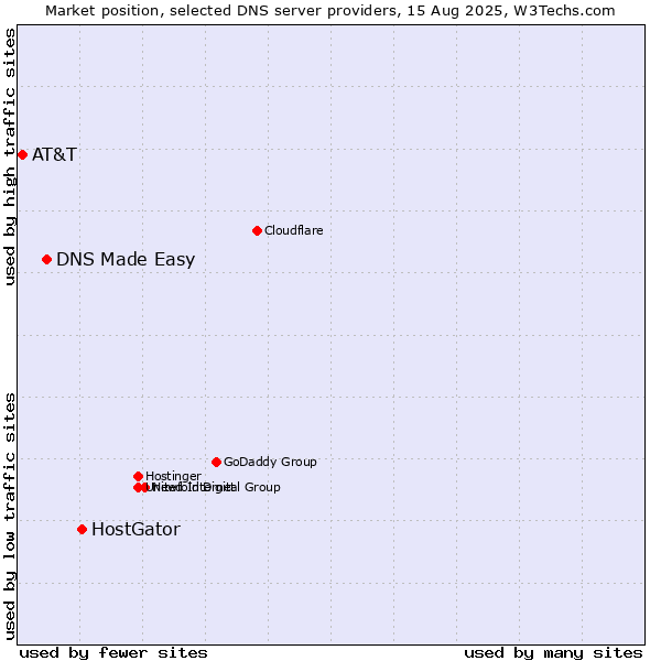 Market position of HostGator vs. DNS Made Easy vs. AT&T