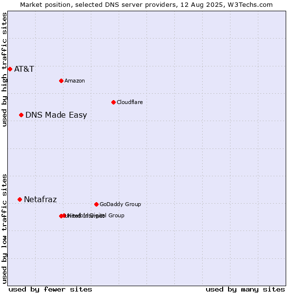 Market position of DNS Made Easy vs. Netafraz vs. AT&T