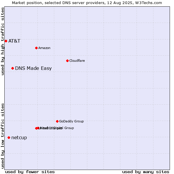 Market position of DNS Made Easy vs. netcup vs. AT&T