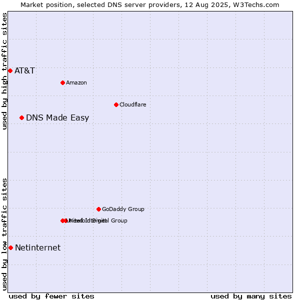 Market position of DNS Made Easy vs. Netinternet vs. AT&T