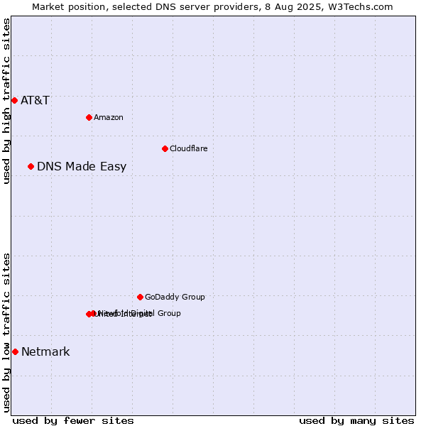 Market position of DNS Made Easy vs. Netmark vs. AT&T