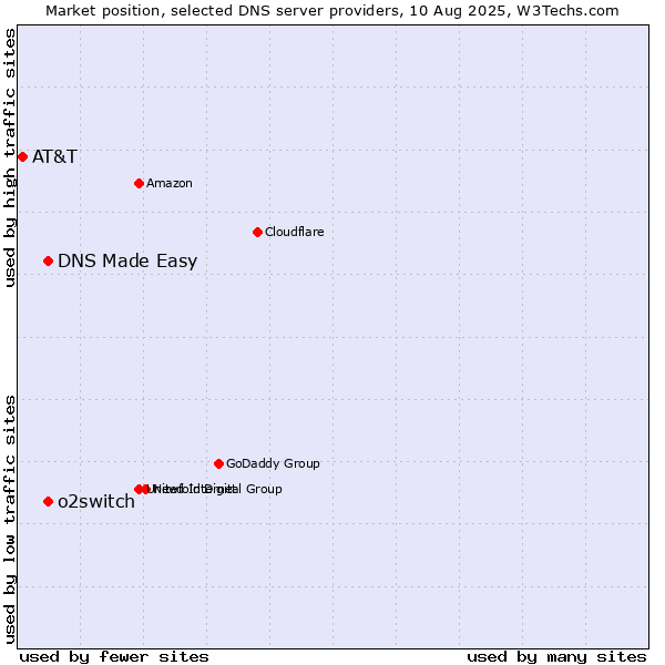 Market position of DNS Made Easy vs. o2switch vs. AT&T