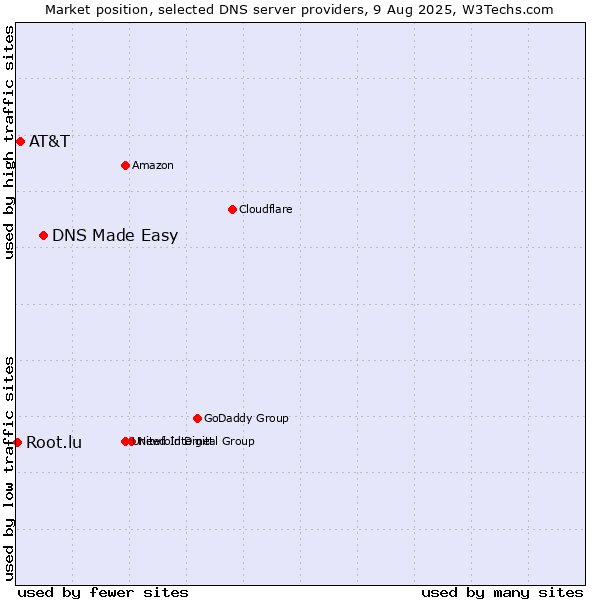 Market position of DNS Made Easy vs. AT&T vs. Root.lu