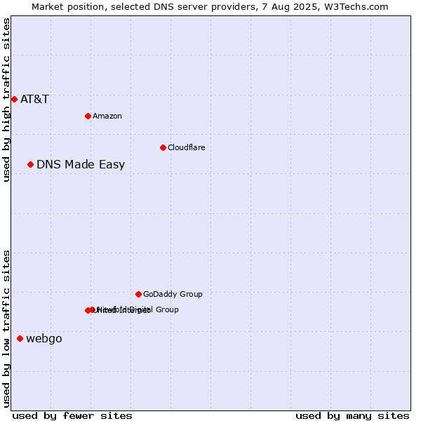 Market position of DNS Made Easy vs. webgo vs. AT&T