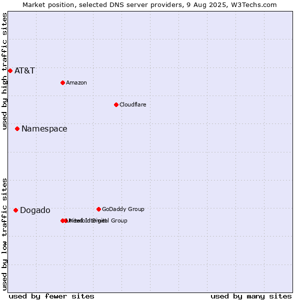 Market position of Namespace vs. Dogado vs. AT&T