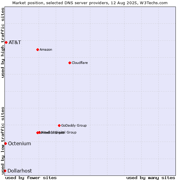 Market position of AT&T vs. Octenium vs. Dollarhost