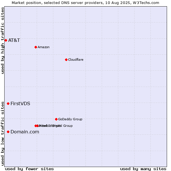 Market position of FirstVDS vs. Domain.com vs. AT&T